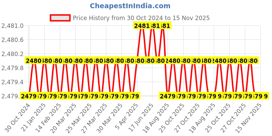 moglix.com Facom 15/16x3/4 inch Square Drive 12 Points Socket, K.15/16B facom Price History Graph from 30 Oct 2024 to 14 Nov 2025