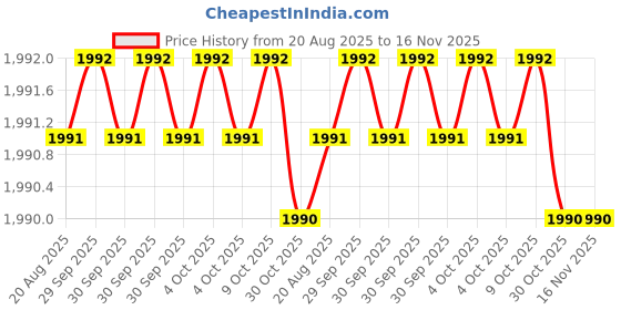 moglix.com Facom 15mm 1/2 inch Square Drive 6 Points Thin Deep Impact Socket, NSB.15 facom Price History Graph from 20 Aug 2025 to 15 Nov 2025