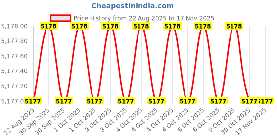 moglix.com Facom 15mm Crowfoot Flat Nut Open End Head, J.15CF facom Price History Graph from 22 Aug 2025 to 16 Nov 2025