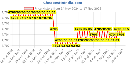 moglix.com Facom 15mm Steel Black Screw Extractor, SXE.6GRPFOR facom Price History Graph from 14 Nov 2024 to 16 Nov 2025
