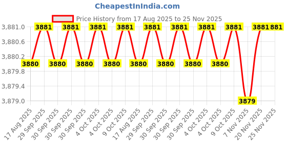 moglix.com Facom 1.5x3/4 inch Square Drive Socket, K.1P1/2B facom Price History Graph from 17 Aug 2025 to 24 Nov 2025