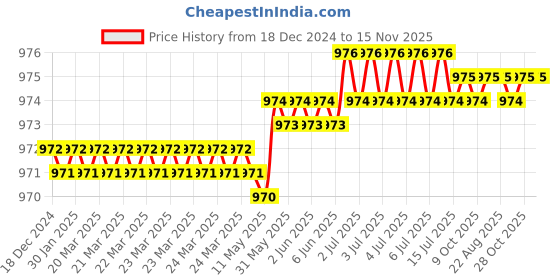 moglix.com Facom 15x75mm Standard Tamper Torx Plus Prot Screwdriver, ATXRP15X75 facom Price History Graph from 18 Dec 2024 to 15 Nov 2025