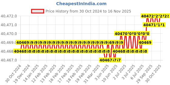 moglix.com Facom 16 Pcs 180mm Slotted Head Tuning Screwdriver Set, MT.J1 facom Price History Graph from 30 Oct 2024 to 15 Nov 2025