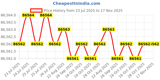 moglix.com Facom 16 Pcs 3/4 inch Standard Socket Set with 12 Point, NK.500U facom Price History Graph from 23 Jul 2025 to 16 Nov 2025