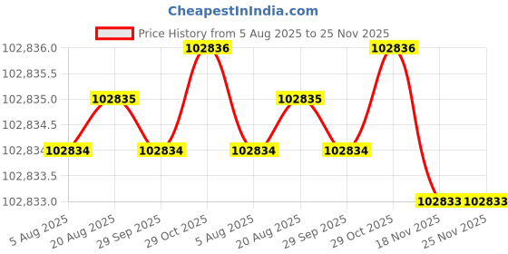 moglix.com Facom 16 Pcs 3/4 inch Standard Socket Set with Ratchet 6-Point 685 mm, K.433E facom Price History Graph from 5 Aug 2025 to 25 Nov 2025