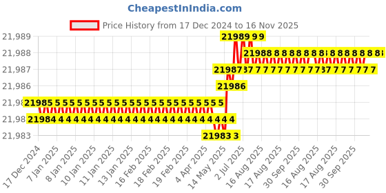 moglix.com Facom 16 Pcs 3/8 inch Impact Screwdriver, NJ.262 facom Price History Graph from 17 Dec 2024 to 16 Nov 2025