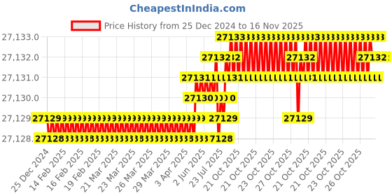 moglix.com Facom 16 Pcs 3/8 inch Standard Socket Set 12 Point, MOD.J161-212U facom Price History Graph from 25 Dec 2024 to 16 Nov 2025