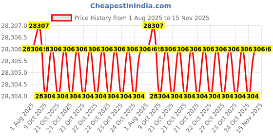 moglix.com Facom 16 Pcs 3/8 inch Standard Socket Set 16 Point, MOD.JL161-212U facom Price History Graph from 1 Aug 2025 to 15 Nov 2025