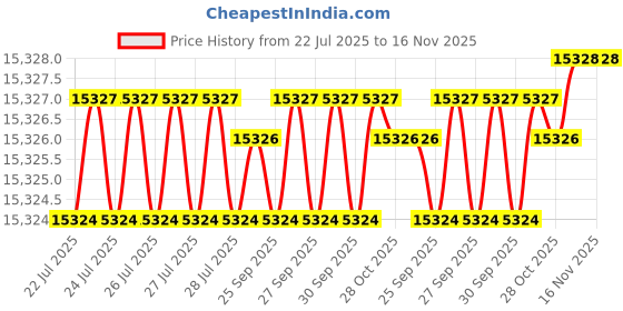 moglix.com Facom 16 Pcs Module Socket Set for Alloy Steel Silver Gasket, MOD.SHPBPB facom Price History Graph from 22 Jul 2025 to 15 Nov 2025