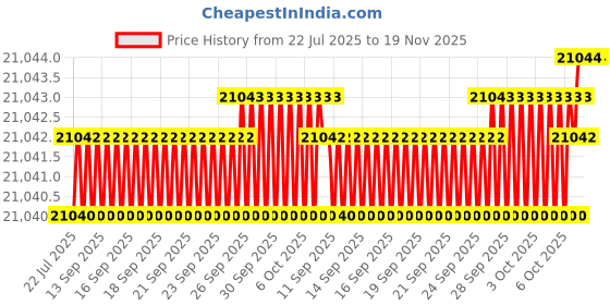 moglix.com Facom 16 Pcs Ratchet Spanner Set, MOD.440-1 facom Price History Graph from 22 Jul 2025 to 19 Nov 2025