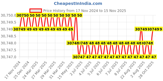 moglix.com Facom 16 Pcs Socket Set with ilter Module 6 Point Automotive, MOD.U48A facom Price History Graph from 17 Nov 2024 to 15 Nov 2025