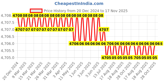 moglix.com Facom 160mm 10mm Diagonal Cutters, 192A.16G facom Price History Graph from 20 Dec 2024 to 16 Nov 2025