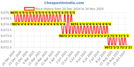 moglix.com Facom 160mm 11.5mm Thickness End Cutters, 190A.16CPE facom Price History Graph from 20 Dec 2024 to 19 Nov 2025