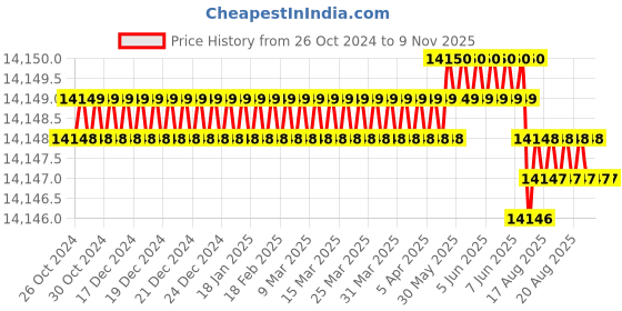 moglix.com Facom 160mm 11.5mm Thickness End Cutters, 190A.16VE facom Price History Graph from 26 Oct 2024 to 9 Nov 2025