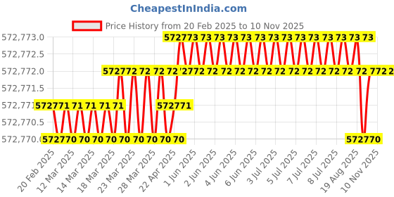 moglix.com Facom 165 Pcs Tool Set with Foam Modules, CM.130A-F facom Price History Graph from 20 Feb 2025 to 9 Nov 2025