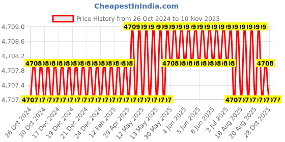 moglix.com Facom 165mm Diagonal Cutters, 391A.16G facom Price History Graph from 26 Oct 2024 to 9 Nov 2025