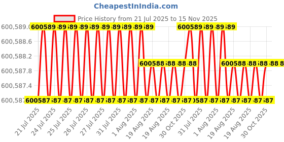 moglix.com Facom 166 Pcs Universal Tools Set with 7 Drawer Roller Cabinet, CM.166 facom Price History Graph from 21 Jul 2025 to 15 Nov 2025