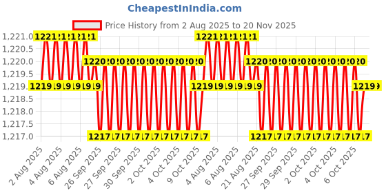 moglix.com Facom 167mm Double End Open Spanner, 44.12X13PB facom Price History Graph from 2 Aug 2025 to 20 Nov 2025