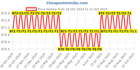 moglix.com Facom 168mm Replaceable Blade Screwdriver, AEF.1.2X35 facom Price History Graph from 26 Oct 2024 to 11 Oct 2025