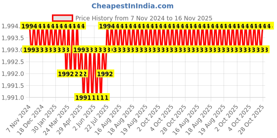 moglix.com Facom 16mm 1/2 inch Square Drive 6 Points Thin Deep Impact Socket, NSB.16 facom Price History Graph from 7 Nov 2024 to 16 Nov 2025