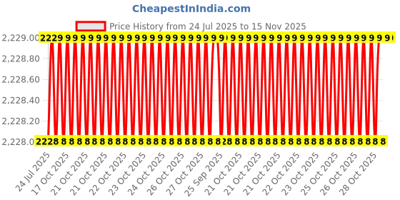 moglix.com Facom 16mm 3/4 inch Square Drive 12 Points Impact Socket, NKD.16A facom Price History Graph from 24 Jul 2025 to 15 Nov 2025