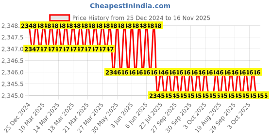 moglix.com Facom 16mm Angled Open Socket Wrench, Length: 178 mm, 75.16PB facom Price History Graph from 25 Dec 2024 to 15 Nov 2025