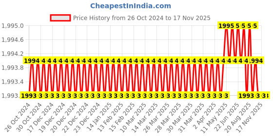 moglix.com Facom 16mm Angled Open Socket Wrench, Length: 178 mm, 76.16PB facom Price History Graph from 26 Oct 2024 to 16 Nov 2025
