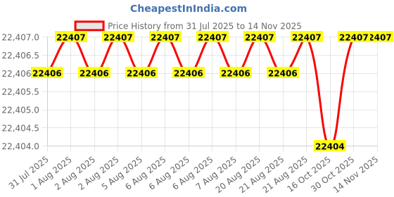 moglix.com Facom 16mm Hex Key Wrench, Length: 162 mm, 82H.16SR facom Price History Graph from 31 Jul 2025 to 11 Nov 2025