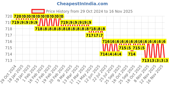 moglix.com Facom 16x60mm 3/8 inch Drive 12 Point Deep Socket, J.16LA facom Price History Graph from 29 Oct 2024 to 15 Nov 2025