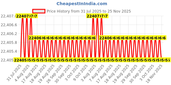 moglix.com Facom 17 Pcs 1/4 inch Square Drive Socket Set, RL.161-2P6U facom Price History Graph from 31 Jul 2025 to 25 Nov 2025