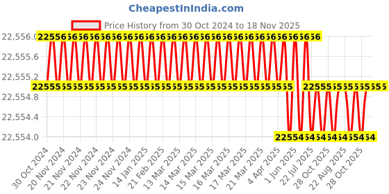 moglix.com Facom 17 Pcs 188mm Plastic Module Combination Wrench Set, MOD.440-1XL facom Price History Graph from 30 Oct 2024 to 17 Nov 2025