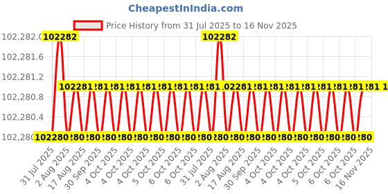 moglix.com Facom 17 Pcs 3/4 inch Drive Standard Socket Set with Ratchet 6-Point, KL.411 facom Price History Graph from 31 Jul 2025 to 15 Nov 2025