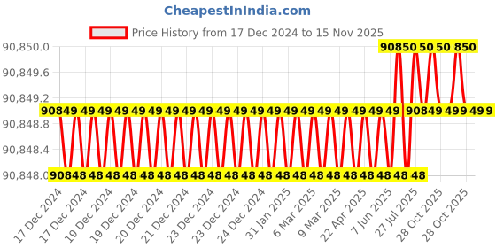 moglix.com Facom 17 Pcs 3/4 inch Standard Socket Set 6 Point, KL.500PB facom Price History Graph from 17 Dec 2024 to 15 Nov 2025
