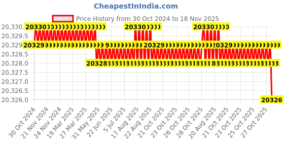 moglix.com Facom 17 Pcs 6-24 mm Mod Combination Spanner Set, Length: 188 mm, MOD.440-1XLPB facom Price History Graph from 30 Oct 2024 to 18 Nov 2025