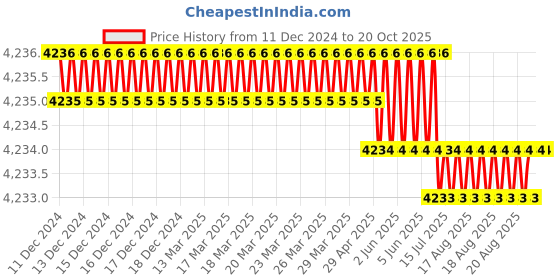 moglix.com Facom 170mm Roulette, DTS.4-01 facom Price History Graph from 11 Dec 2024 to 20 Oct 2025
