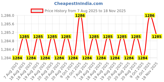 moglix.com Facom 175mm Vanadium Steel Screwdriver, E165138 facom Price History Graph from 7 Aug 2025 to 18 Nov 2025