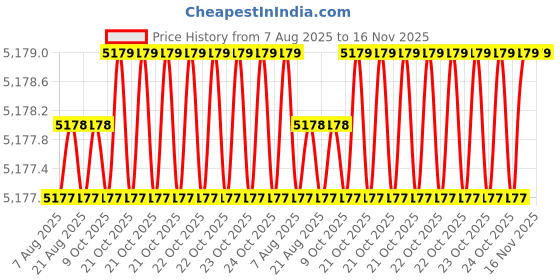 moglix.com Facom 1.75x3/4 inch Square Drive Socket, K.1P3/4B facom Price History Graph from 7 Aug 2025 to 15 Nov 2025