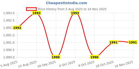 moglix.com Facom 17mm 1/2 inch Square Drive 12 Points Long Impact Socket, NSD.17L facom Price History Graph from 5 Aug 2025 to 15 Nov 2025