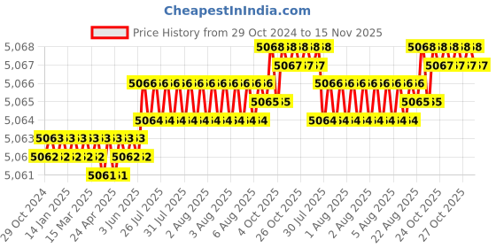moglix.com Facom 17mm 3/4 inch Square Drive 12 Points Deep Impact Socket, NKD.17L facom Price History Graph from 29 Oct 2024 to 15 Nov 2025