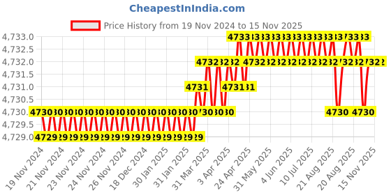moglix.com Facom 17mm 3/4 inch Square Drive 6 Points Deep Impact Socket, NK.17LA facom Price History Graph from 19 Nov 2024 to 15 Nov 2025