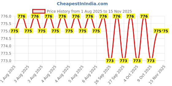 moglix.com Facom 17mm 3/8 inch Square Drive 6 Points Impact Socket, NJ.17A facom Price History Graph from 1 Aug 2025 to 15 Nov 2025