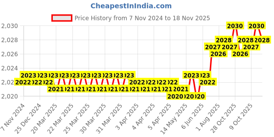 moglix.com Facom 17mm Combination Spanner, Length: 202 mm, 440.17PB facom Price History Graph from 7 Nov 2024 to 17 Nov 2025