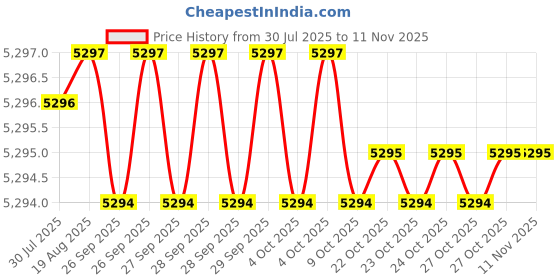 moglix.com Facom 17mm Crowfoot Flat Nut Open End Head, J.17CF facom Price History Graph from 30 Jul 2025 to 11 Nov 2025