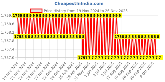 moglix.com Facom 17mm Ring &a; Open End Spanner, Length: 284.5 mm, 440XL.17 facom Price History Graph from 19 Nov 2024 to 25 Nov 2025
