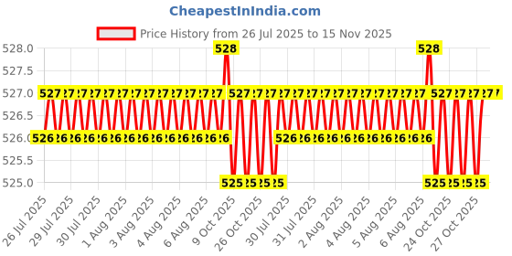 moglix.com Facom 17x30mm 3/8 inch Drive 6 Point Standard Socket, J.17H facom Price History Graph from 26 Jul 2025 to 15 Nov 2025