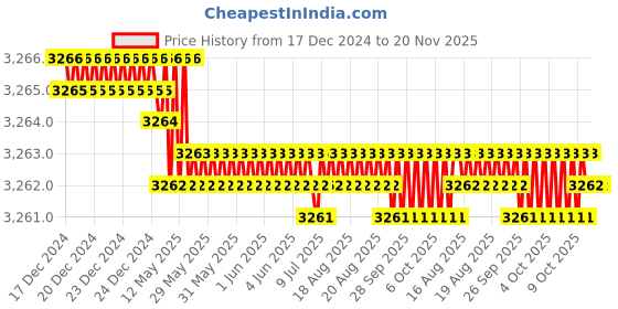 moglix.com Facom 1/8 inch Combination Spanner, 440.1P1/8 facom Price History Graph from 17 Dec 2024 to 19 Nov 2025