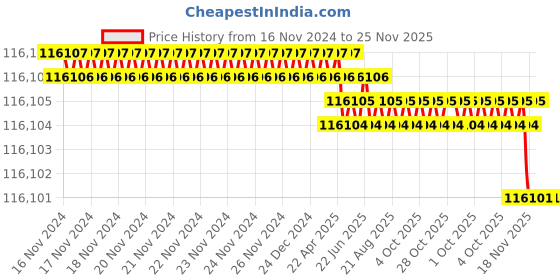 moglix.com Facom 18 Pcs 3/4 inch Drive Impact Socket Set 12-Point, NKD.500 facom Price History Graph from 16 Nov 2024 to 25 Nov 2025