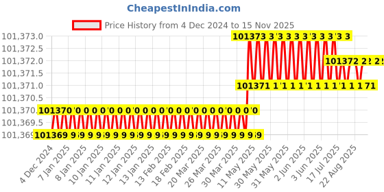 moglix.com Facom 18 Pcs 3/4 inch Standard Socket Set with Ratchet 12 Point, K.436E facom Price History Graph from 4 Dec 2024 to 15 Nov 2025