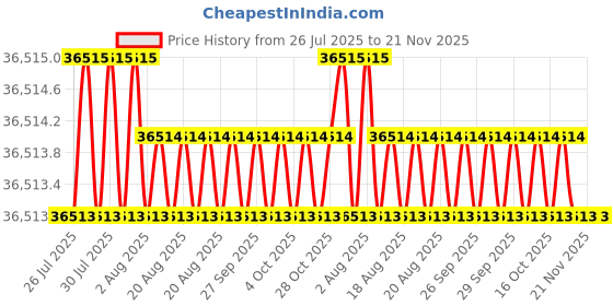 moglix.com Facom 18 Pcs 3/8 inch Socket Set with Twist Handle Ratchet, J.360DBOX112 facom Price History Graph from 26 Jul 2025 to 20 Nov 2025