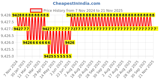 moglix.com Facom 180mm 11mm Diagonal Cutters, 192A.18VE facom Price History Graph from 7 Nov 2024 to 20 Nov 2025